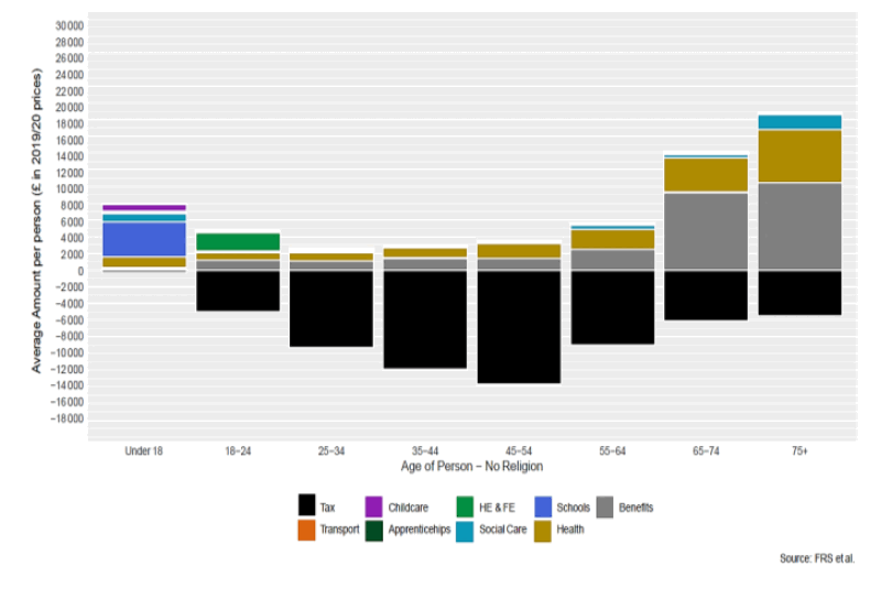 Stacked column chart of average tax paid and expenditure for men of no religion by age