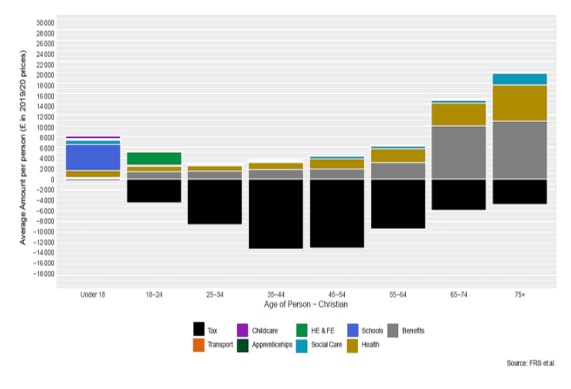 Stacked column chart of average tax paid and spend on benefits and services for Christian men by age
