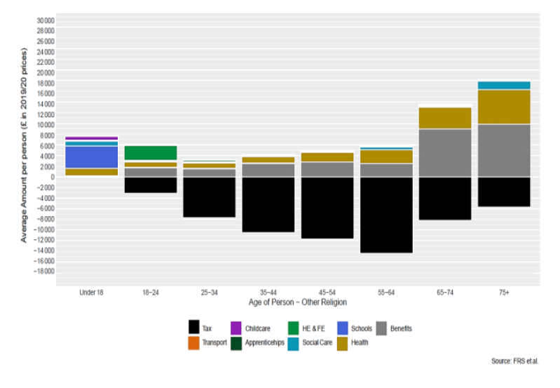 Stacked column chart of average tax paid and expenditure for men of other religion by age