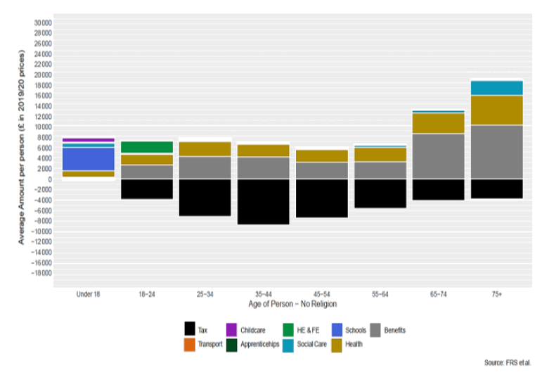 Stacked column chart of average tax paid and expenditure for women of no religion by age