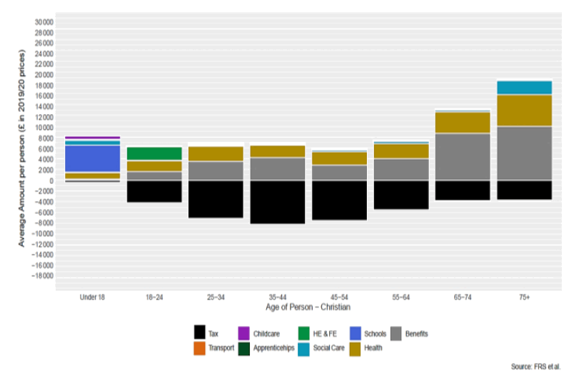 Stacked column chart of average tax paid and expenditure for Christian women by age