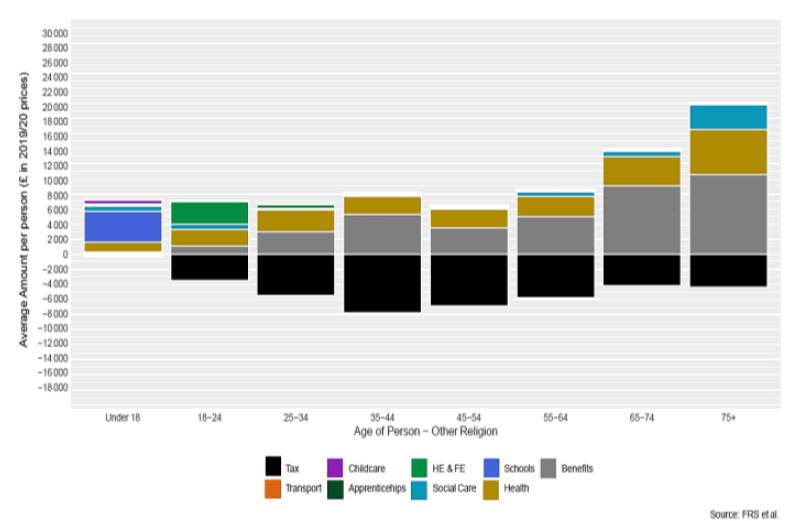 Stacked column chart of average tax paid and expenditure for women of other religion by age