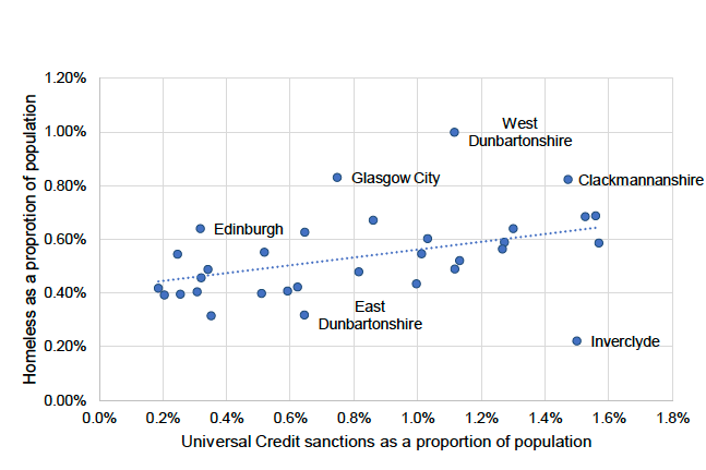 Figure 7 plots homelessness against Universal Credit sanctions by Local Authority.