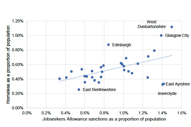Figure 8 plots homelessness against Jobseekers Allowance sanctions by Local Authority.