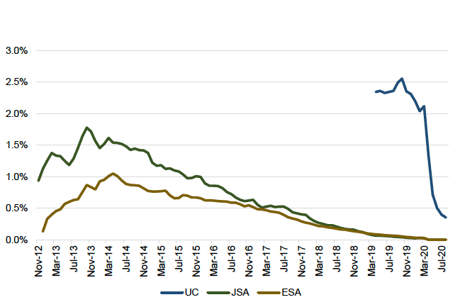 Figure 9 shows sanctions as a proportion of all claimants for various benefits.
