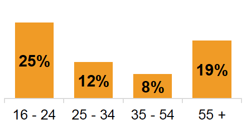 Bar chart showing the highest proportion is among 16-24 year olds (25%) and lowest among 35-54s (8%)