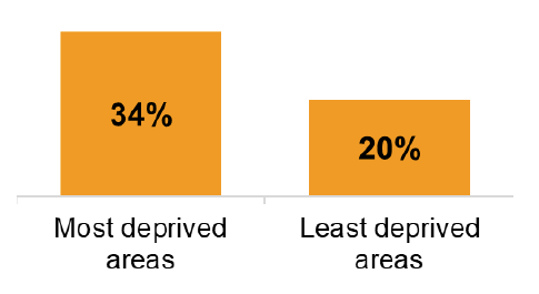 Bar chart showing a higher proportion in SIMD1 (34%) compared to SIMD5 (20%)