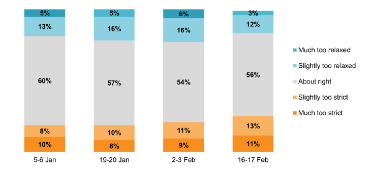 Bar chart showing 60% thought they are about right on 5-6 Jan, this was 56% in the most recent wave