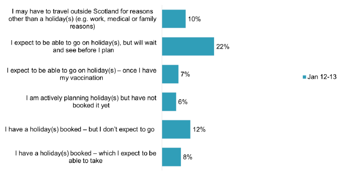 Bar chart showing 22% expect to be able to go on holidays but will wait before planning, 8% have booked and expect to take holidays