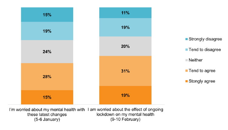 Bar chart showing 42-50% agreed and 31-34% disagreed with each statement