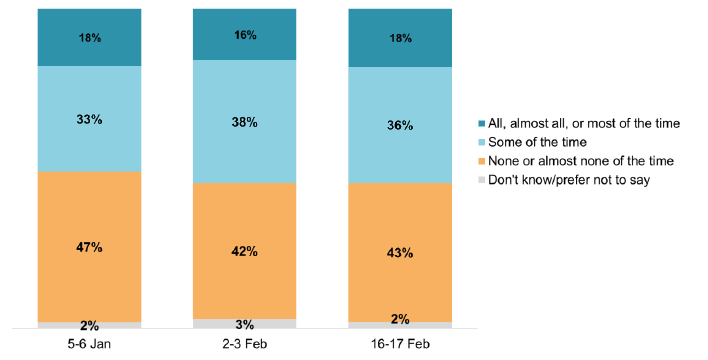 Bar chart showing 55% felt lonely on 5-6 Jan and 54% in the most recent wave in February.