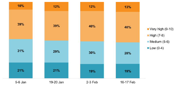 Bar chart showing 21% had low and 49% had high happiness on 5-6 Jan. This has remained stable.