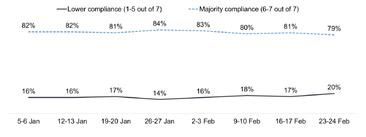 Line chart showing 14-20% low compliance and 79-84% majority compliance