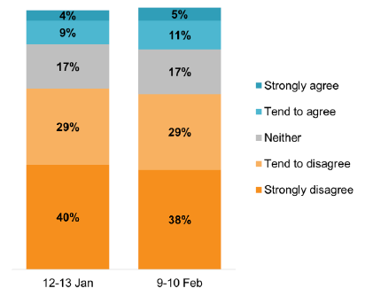 Bar chart showing 38-40% strongly disagreed, 29% tended to disagree, 17% neither, 9-11% tended to agree and 4-5% strongly