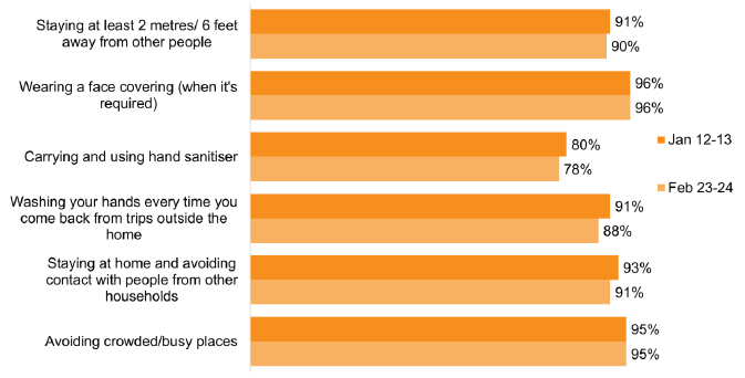 Bar chart showing higher compliance with face coverings (96%) compared to carrying and using hand sanitiser (78-80%)