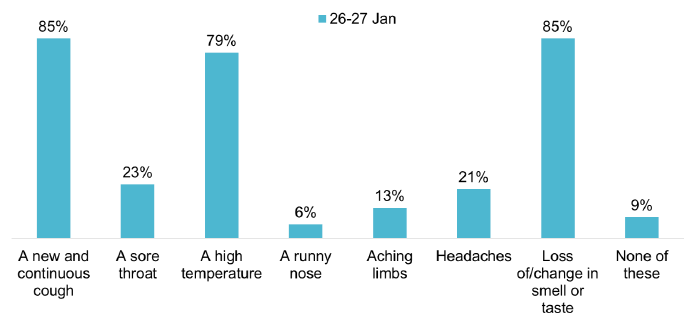 Bar chart showing 85% recognise a new/continuous cough and loss of taste/smell, 79% recognise a high temperature
