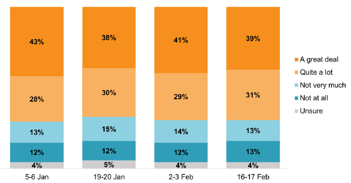 Bar chart showing 43% trusted a great deal on 5-6 Jan, this was 39% in the most recent wave