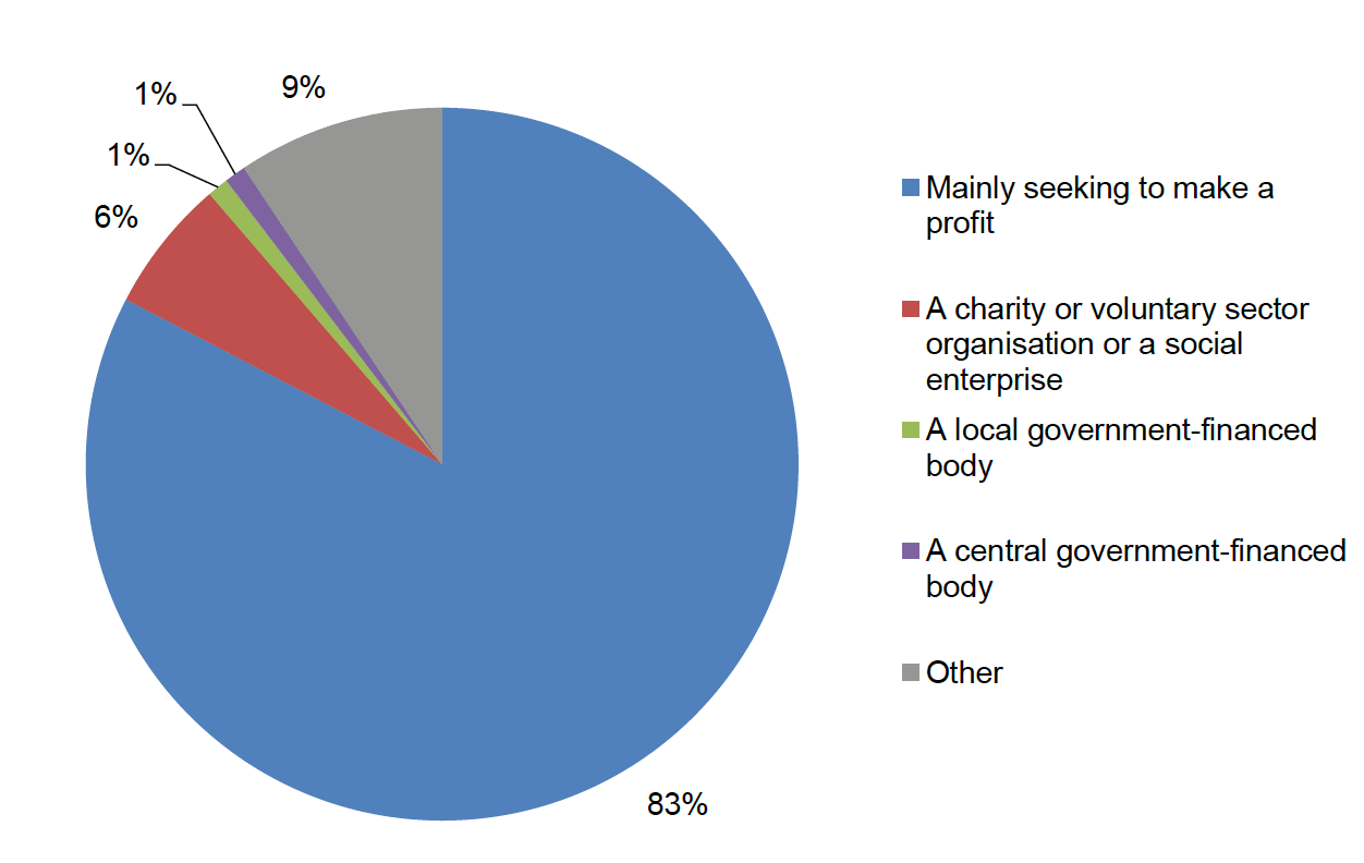 How would you describe your organisation?