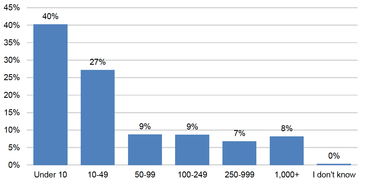 Approximately how many people work in your organisation?