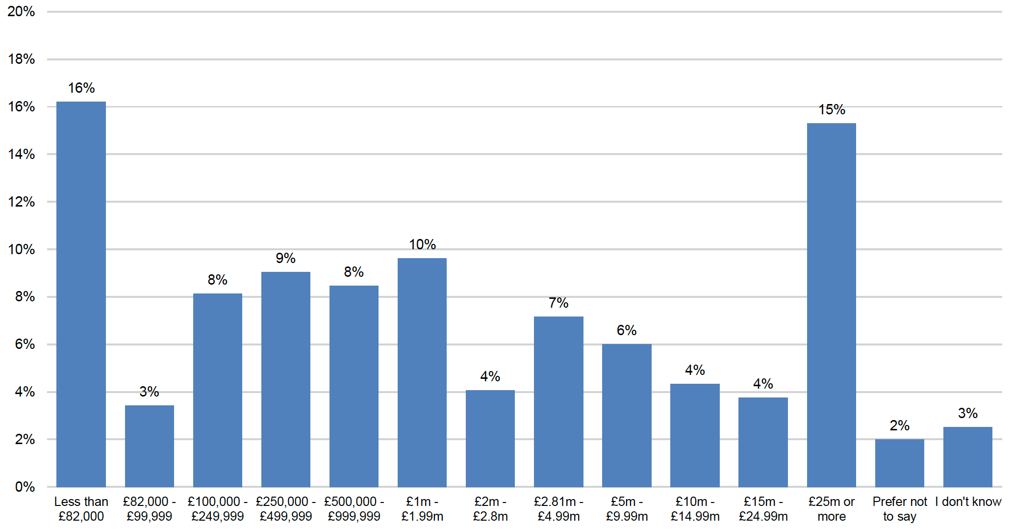 Which of these ranges did your organisation's turnover fall into, in the last financial year?
