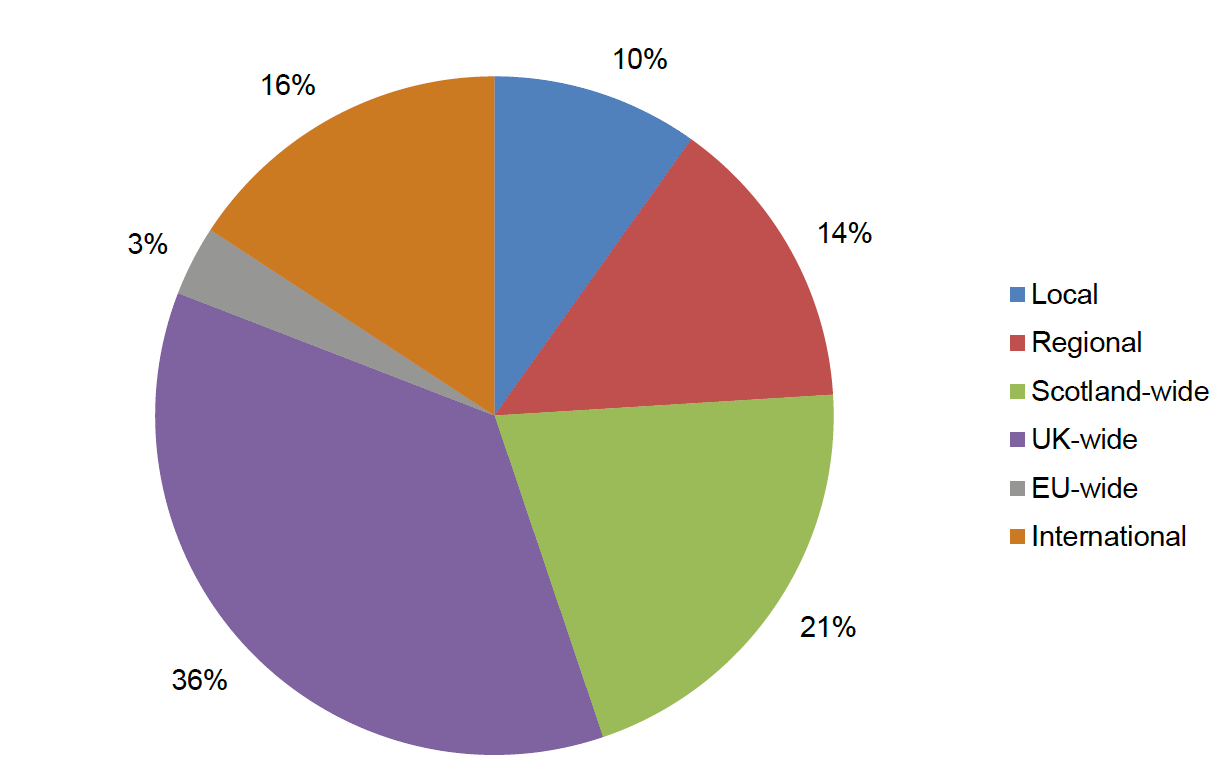 What is the predominant market focus of your organisation?