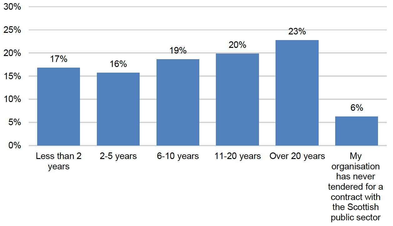 How many years' experience does your organisation have in tendering for Scottish public sector contracts?