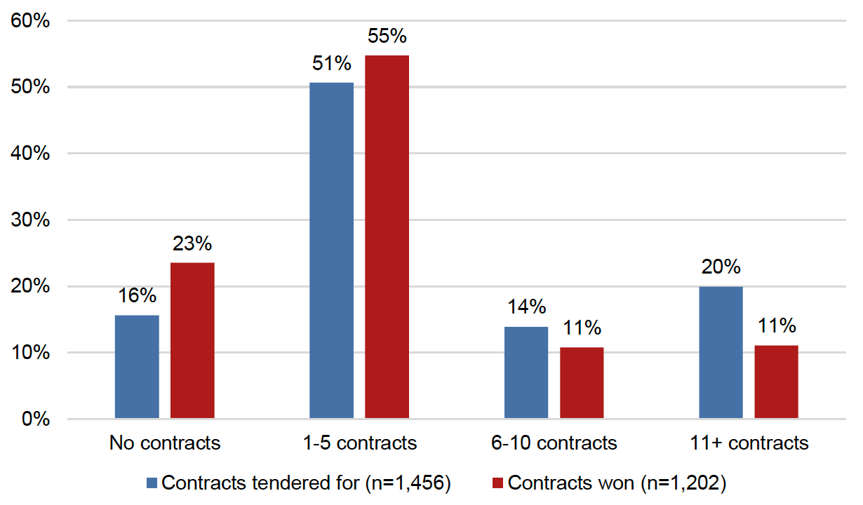How many Scottish public sector contracts did your organisation tender for and/or win in the last two years?