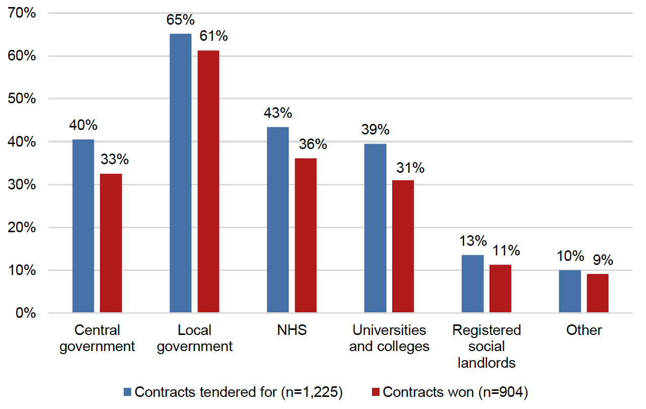 Which part(s) of the Scottish public sector are covered by the contracts that you tendered for and/or won in the last two years? (Please tick all that apply.)