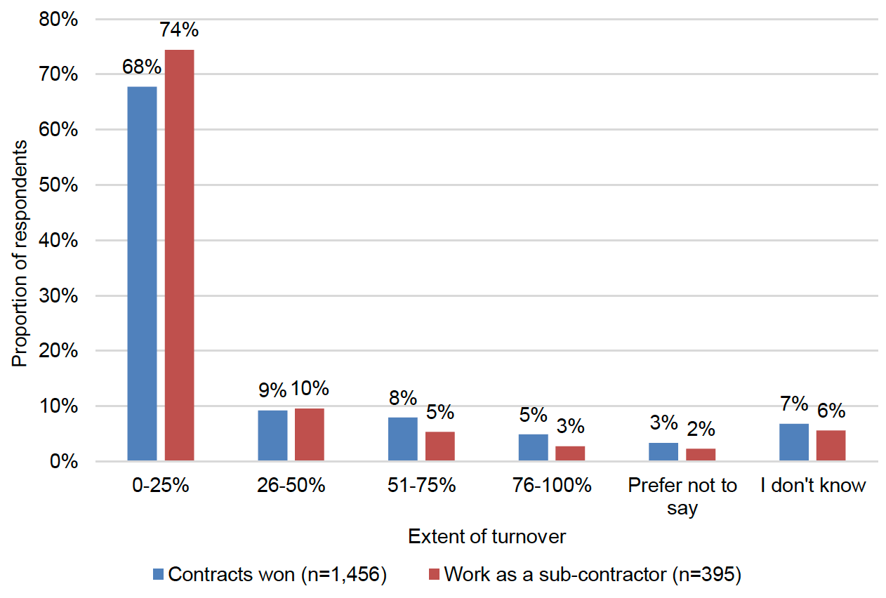 On average, what extent of your organisation's annual turnover in the last two years has come from winning Scottish public sector contracts and/or from working on a Scottish public sector contract as a sub-contractor?