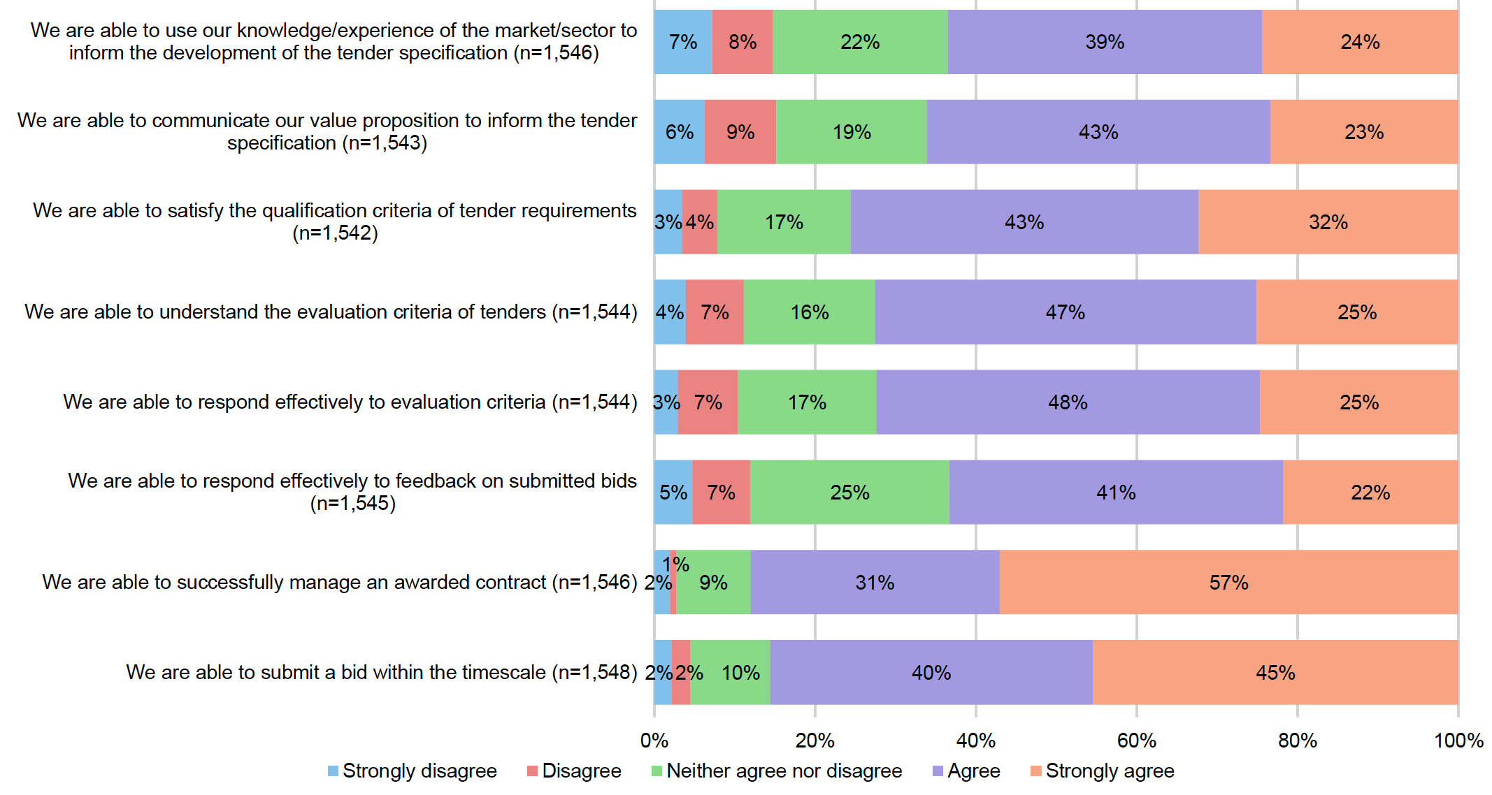 Please rate the ability of your organisation on each of the following eight aspects of Scottish public sector tendering