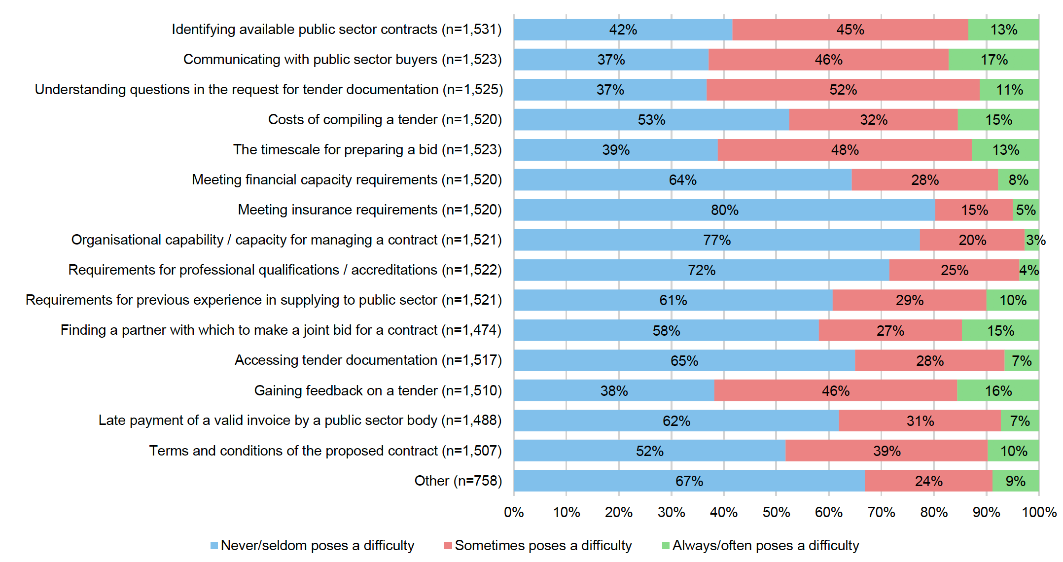 Have any of the following posed a difficulty for your organisation in relation to Scottish public sector contracts?