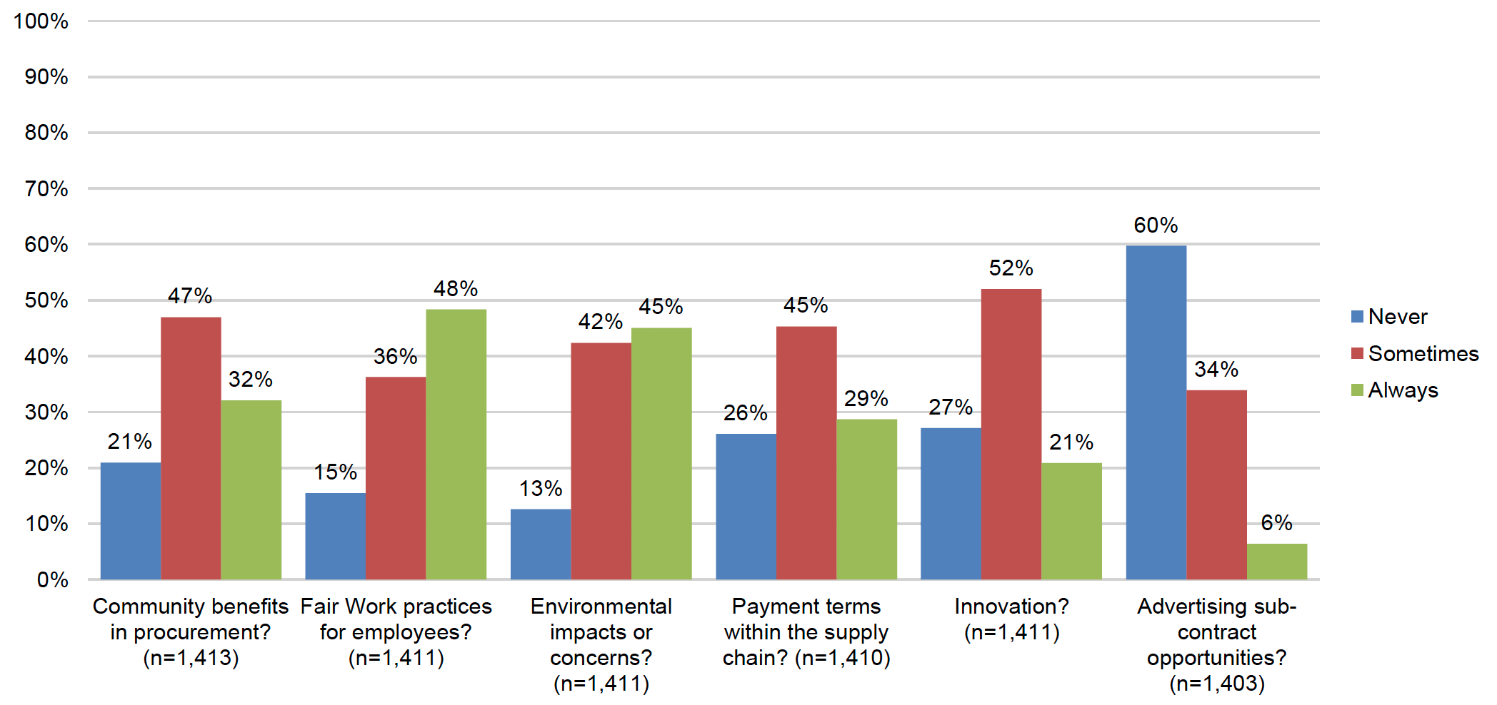 When bidding for Scottish public sector contracts, how often have you been asked to consider:
