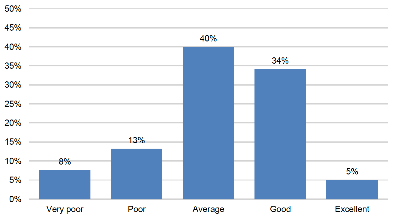 Figure 3.10 shows survey respondents’ views on how they would rate the quality of the feedback they received from public bodies on their tenders. For example, it shows that 39% of respondents rated the quality of feedback as either ‘good’ or ‘excellent’. 