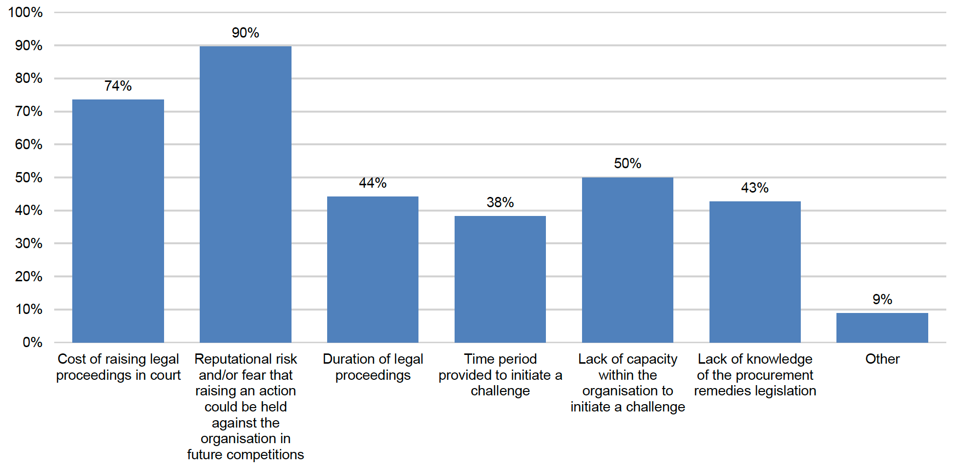Which of the following factors acted as a barrier to initiating a legal challenge? (Please tick all that apply.)