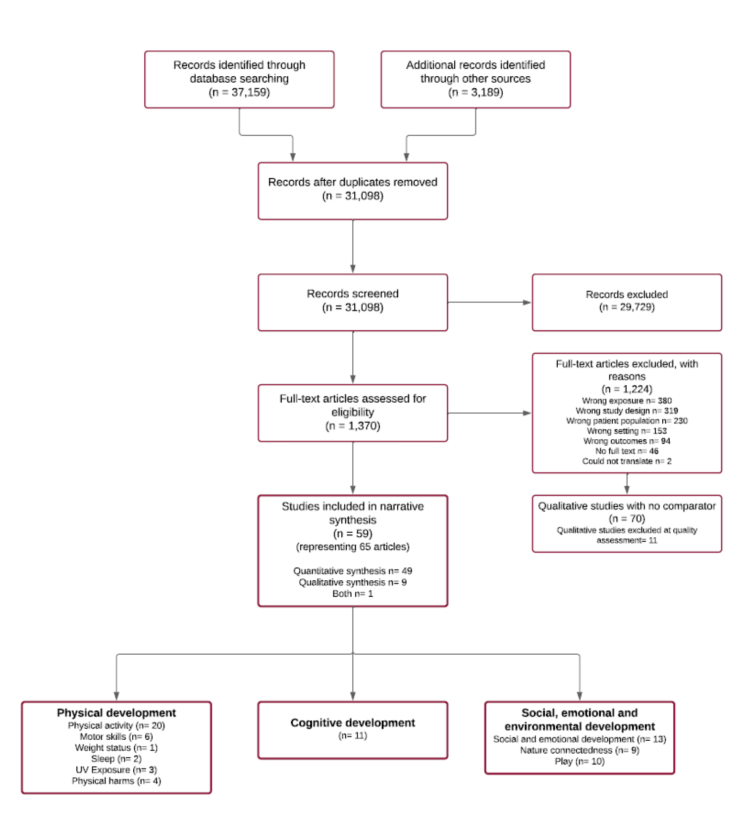 The results of the systematic literature search are summarised in Figure 1