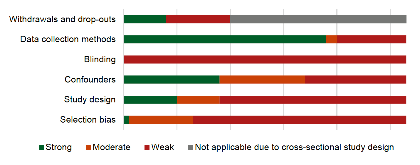 Figure 4 presents the quality across all studies by assessment item
