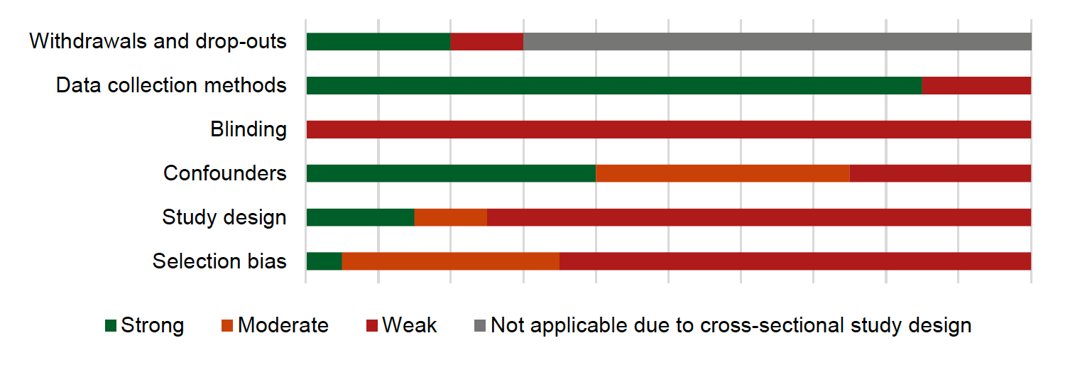 Methodological quality across the 20 studies that assessed physical activity is shown in Figure 5.