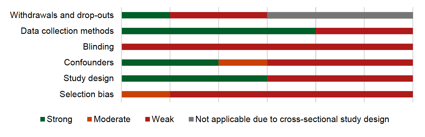 Figure 6 presents quality of studies assessing motor competence by assessment item