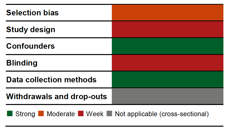 Figure 7 presents the quality of the one study assessing weight status by assessment item 