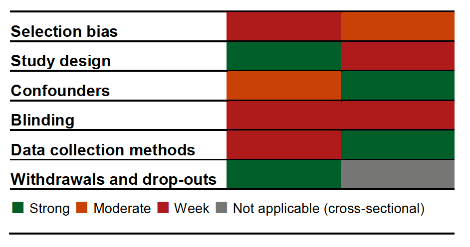Figure 8 presents the quality of 2 studies assessing sleep by assessment item