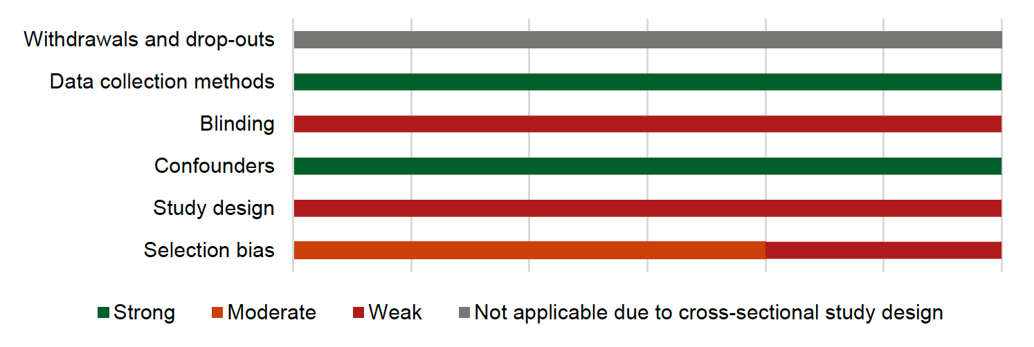 Figure 9 presents the quality of three studies assessing UV exposure by
assessment item
