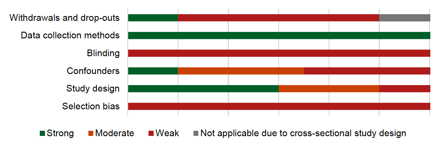 The quality across the studies reporting on cognition and learning is shown in Figure 11