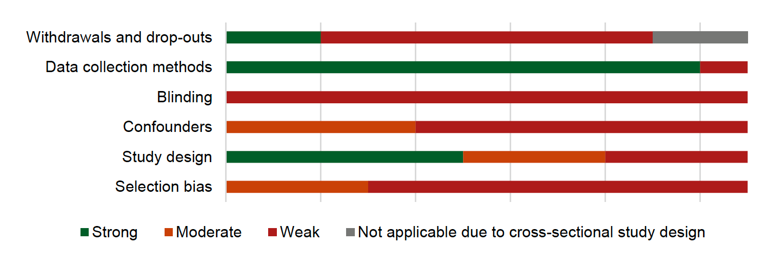 Quality across the thirteen studies reporting on social and emotional outcomes
is shown in Figure 12
