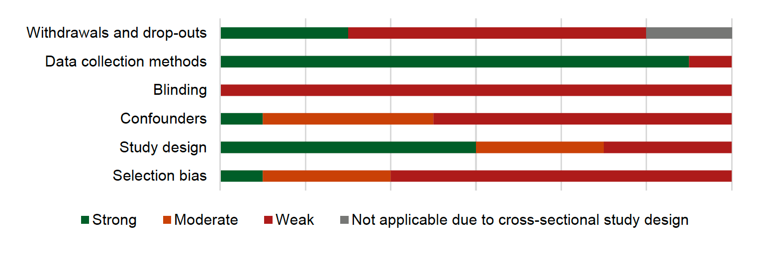 The quality across the nine studies reporting on nature connectedness outcomes is shown in Figure 13