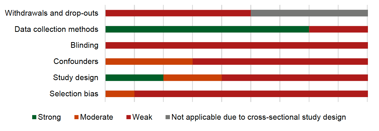 The quality across the ten studies reporting on play behaviour outcomes is shown in Figure 14