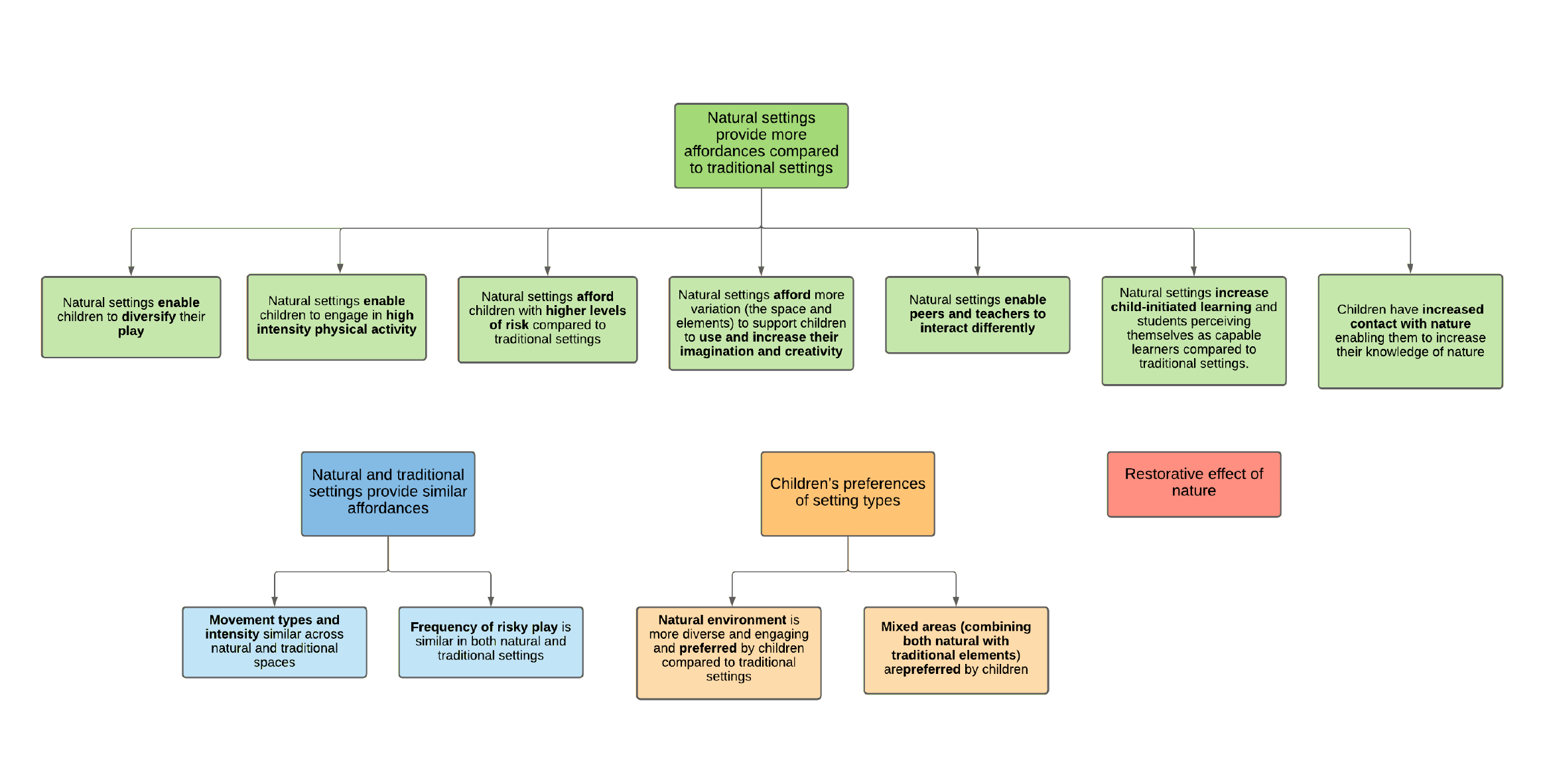 Figure 15 presents the four main themes indicated in findings from the thematic analysis