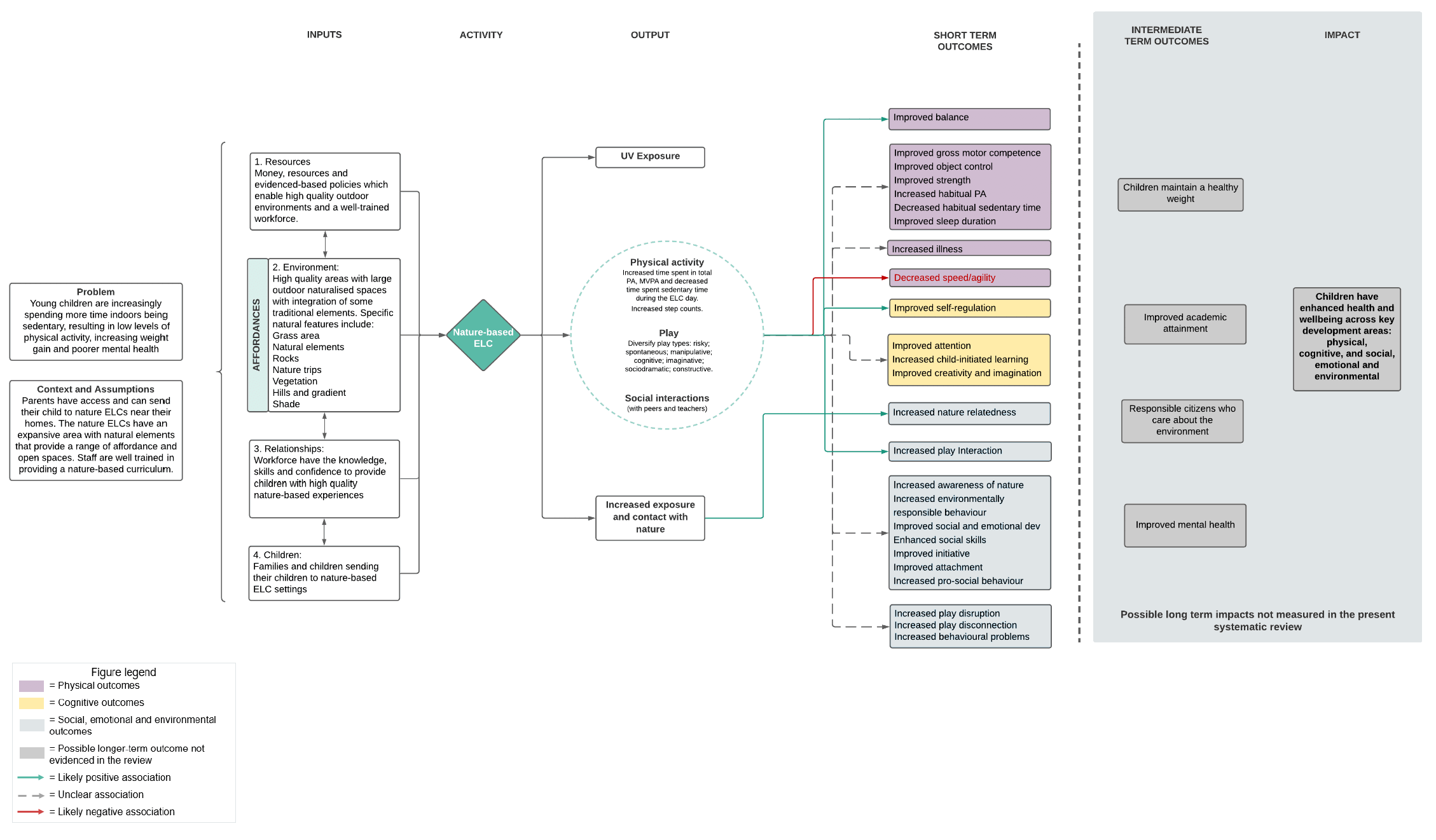 Figure 16 presents a logic model of the combined quantitative and qualitative
evidence
