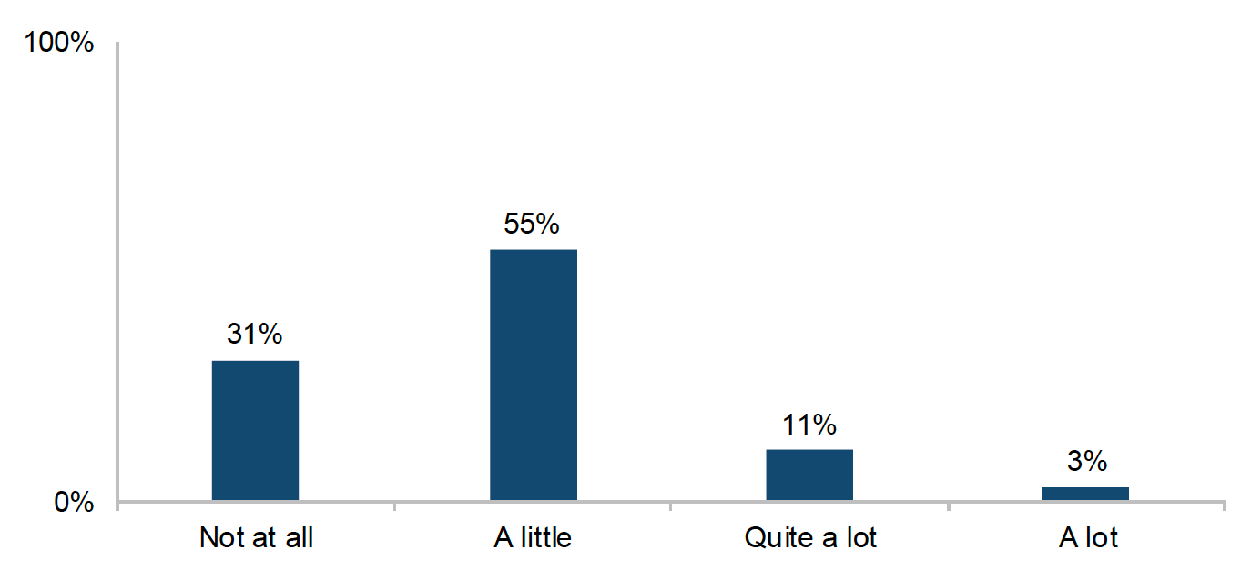 This chart shows whether children feel pressured by schoolwork in secondary school. Of all children, 31% reported feeling ‘not at all’ pressured and 55% reported feeling ‘a little’ pressured by schoolwork, whilst 11% reported feeling ‘quite a lot’ pressured, and 3% ‘a lot’.