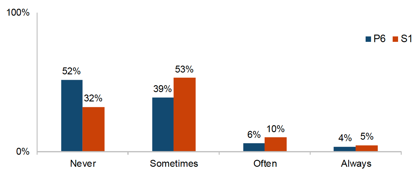This chart shows how often children reported hating school in primary and secondary school, using a four item scale. Overall, the proportion of children who reported hating school increased from primary to secondary school; 52% of children in primary reported that they ‘never’ hate school, compared with 32% of children in secondary school. The proportion of children who reported ‘sometimes’ hating school increased (from 39% to 53%), as did the proportion who reported ‘often’ hating school (from 6% to 10%). Finally, the proportion of children ‘always’ hating school remained stable between primary and secondary school (4% and 5% respectively).