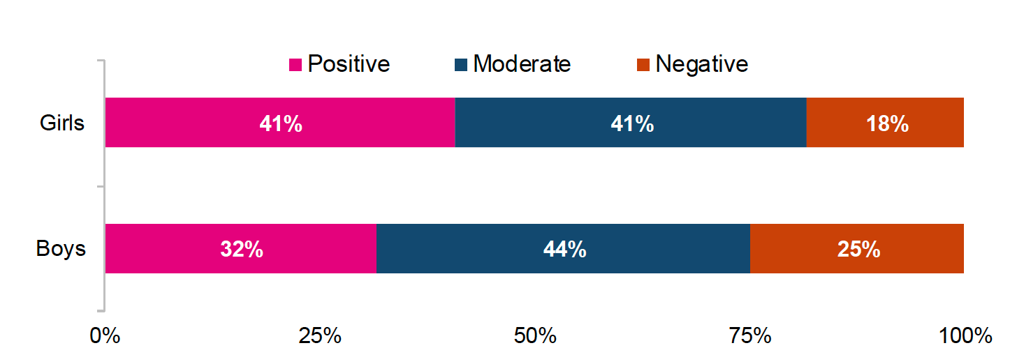 This chart shows the whether the transition experience was positive, moderate, negative split by gender. The comparison shows that girls were more likely to experience a positive transition and less likely to experience a negative transition than boys; 18% of girls experienced a negative and 41% a positive transition – compared to 25% of boys who experienced a negative transition and 32% who experienced a positive transition. A similar proportion experienced a moderate transition; 41% of girls and 44% of boys.